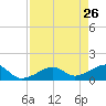 North tide chart for Tuesday, April 26, 2022