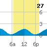North tide chart for Wednesday, April 27, 2022