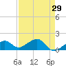 North tide chart for Friday, April 29, 2022