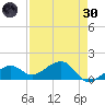 North tide chart for Saturday, April 30, 2022