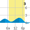 North tide chart for Sunday, April 3, 2022
