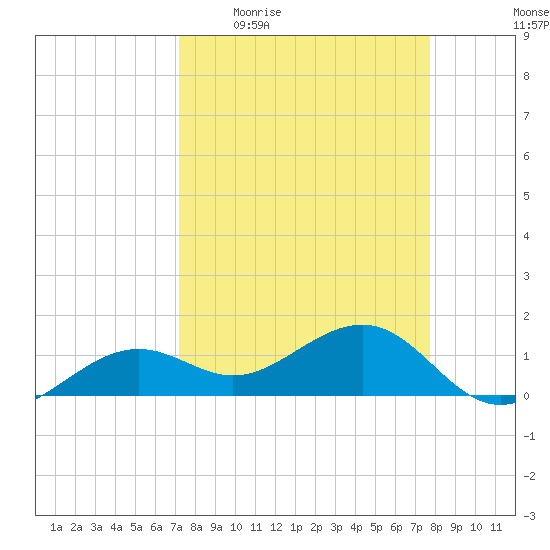 North tide chart for Tuesday, April 5, 2022