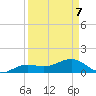 North tide chart for Thursday, April 7, 2022