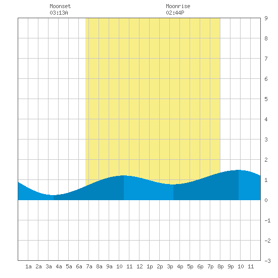 North tide chart for Tuesday, May 10, 2022