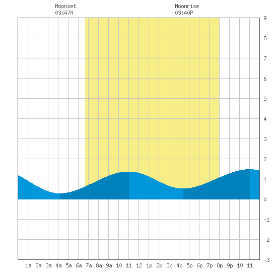 North tide chart for Wednesday, May 11, 2022