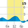 North tide chart for Sunday, May 15, 2022