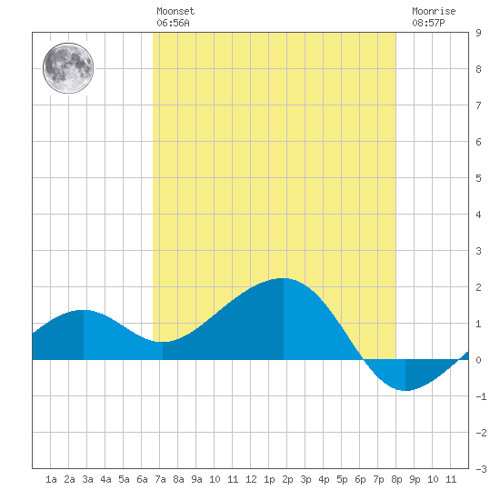 North tide chart for Monday, May 16, 2022