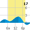 North tide chart for Tuesday, May 17, 2022