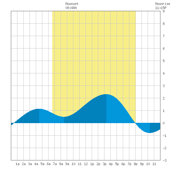North tide chart for Wednesday, May 18, 2022