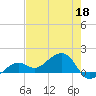 North tide chart for Wednesday, May 18, 2022