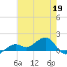 North tide chart for Thursday, May 19, 2022