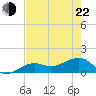 North tide chart for Sunday, May 22, 2022