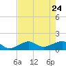 North tide chart for Tuesday, May 24, 2022