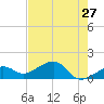 North tide chart for Friday, May 27, 2022
