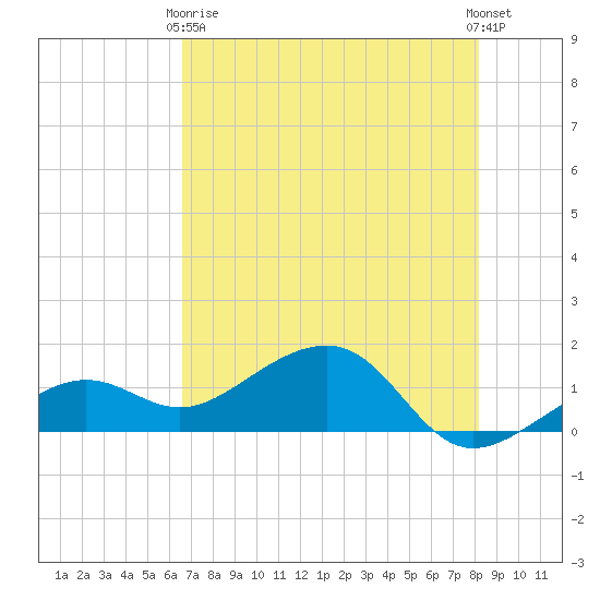 North tide chart for Sunday, May 29, 2022