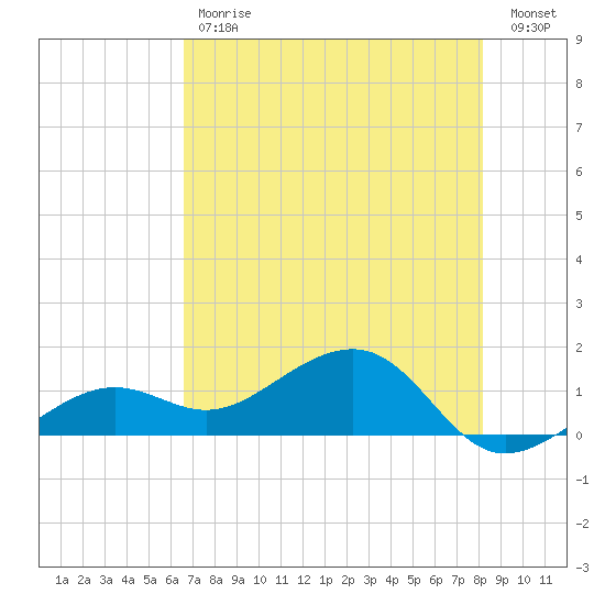 North tide chart for Tuesday, May 31, 2022