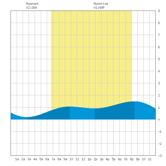North tide chart for Monday, May 9, 2022
