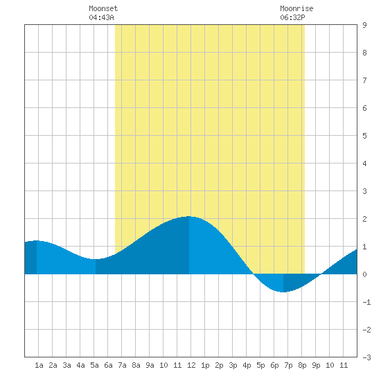 North tide chart for Sunday, June 12, 2022