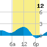 North tide chart for Sunday, June 12, 2022
