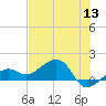 North tide chart for Monday, June 13, 2022