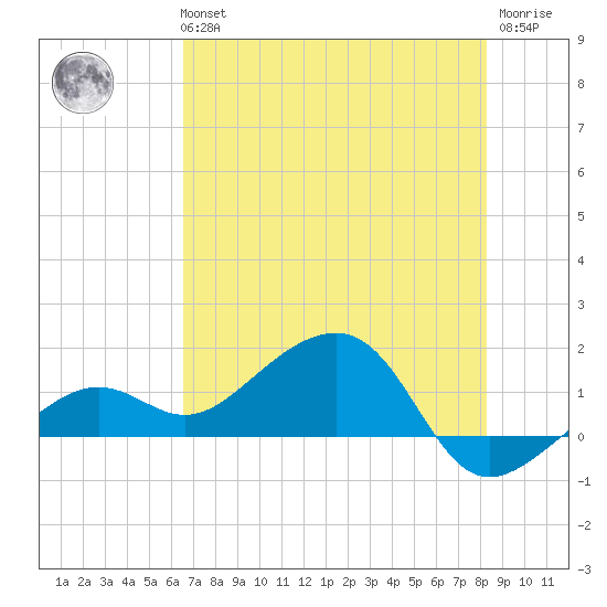 North tide chart for Tuesday, June 14, 2022