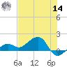 North tide chart for Tuesday, June 14, 2022