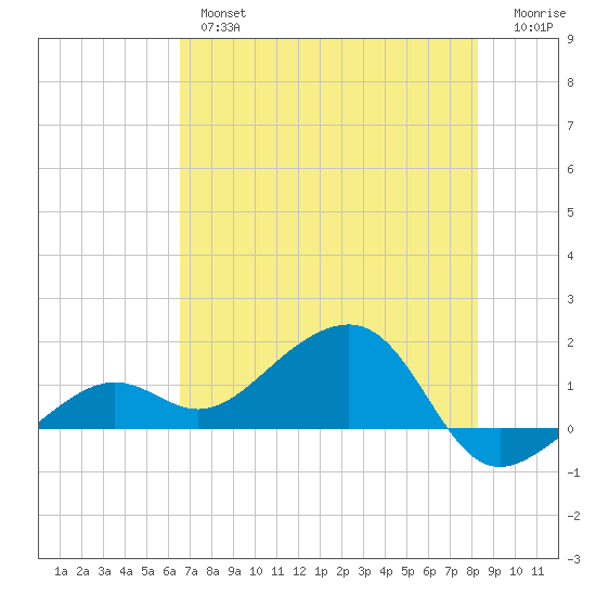 North tide chart for Wednesday, June 15, 2022