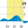 North tide chart for Wednesday, June 15, 2022