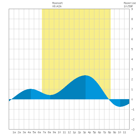 North tide chart for Thursday, June 16, 2022
