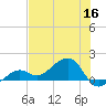North tide chart for Thursday, June 16, 2022