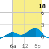 North tide chart for Saturday, June 18, 2022