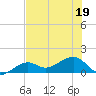 North tide chart for Sunday, June 19, 2022