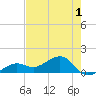 North tide chart for Wednesday, June 1, 2022