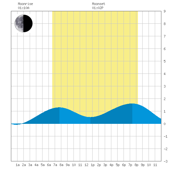 North tide chart for Monday, June 20, 2022