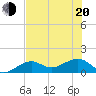 North tide chart for Monday, June 20, 2022