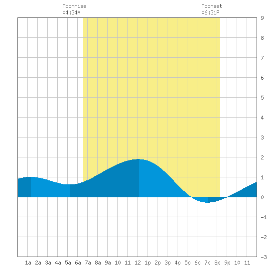 North tide chart for Sunday, June 26, 2022