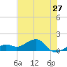 North tide chart for Monday, June 27, 2022