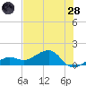North tide chart for Tuesday, June 28, 2022
