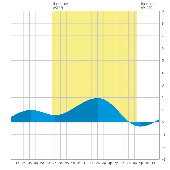 North tide chart for Wednesday, June 29, 2022