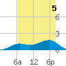 North tide chart for Sunday, June 5, 2022