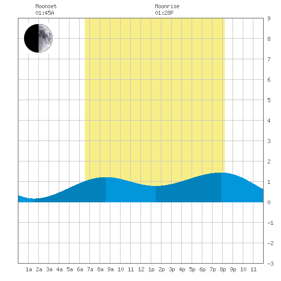 North tide chart for Tuesday, June 7, 2022