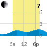 North tide chart for Tuesday, June 7, 2022