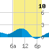 North tide chart for Sunday, July 10, 2022