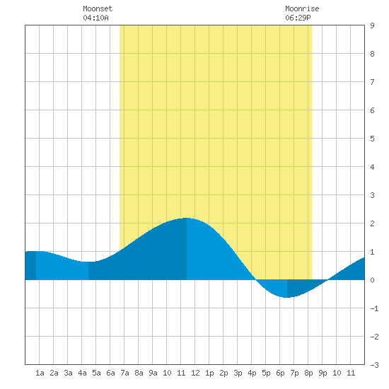 North tide chart for Monday, July 11, 2022