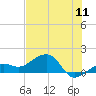 North tide chart for Monday, July 11, 2022