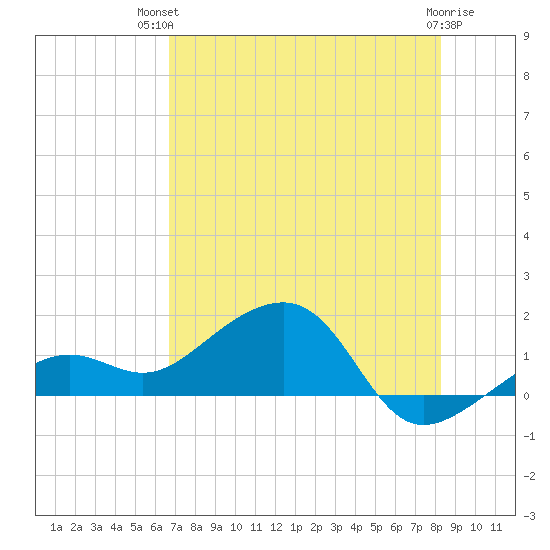 North tide chart for Tuesday, July 12, 2022