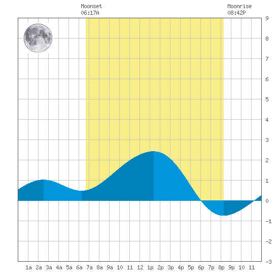North tide chart for Wednesday, July 13, 2022