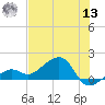 North tide chart for Wednesday, July 13, 2022