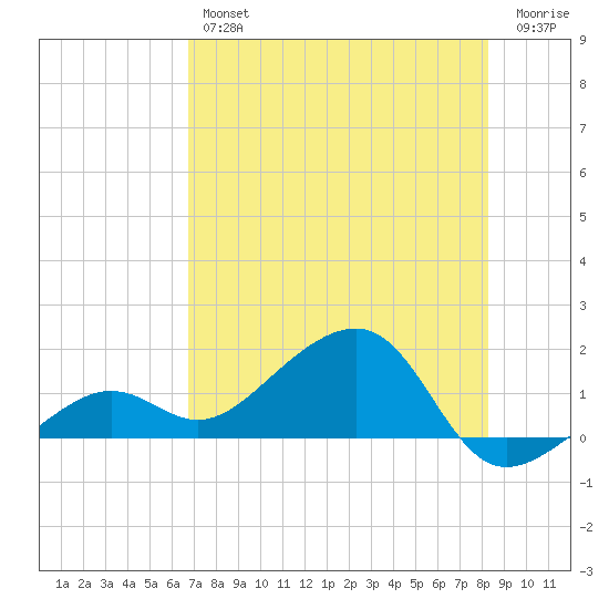 North tide chart for Thursday, July 14, 2022