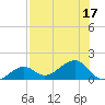 North tide chart for Sunday, July 17, 2022